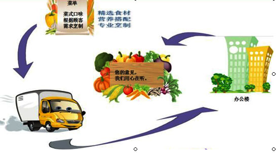 訂餐流程圖片