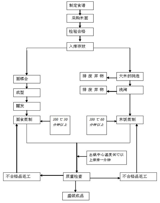 日常操作規(guī)程