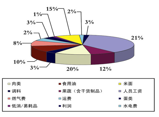 成本控制方案