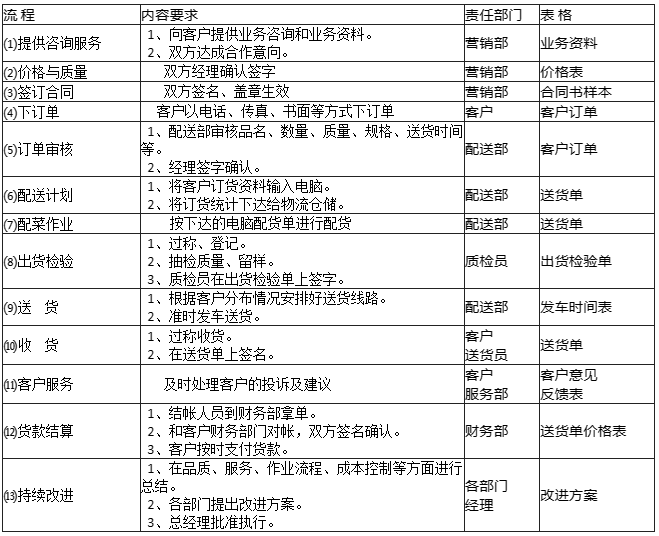 供貨流程圖片