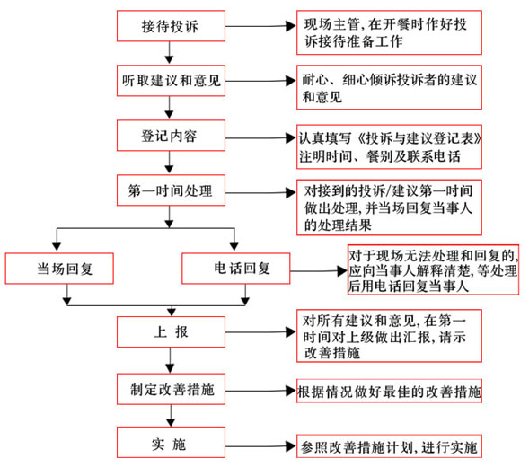投訴處理方式