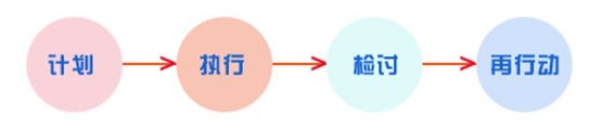 PDCA循環(huán)與HACCP原理