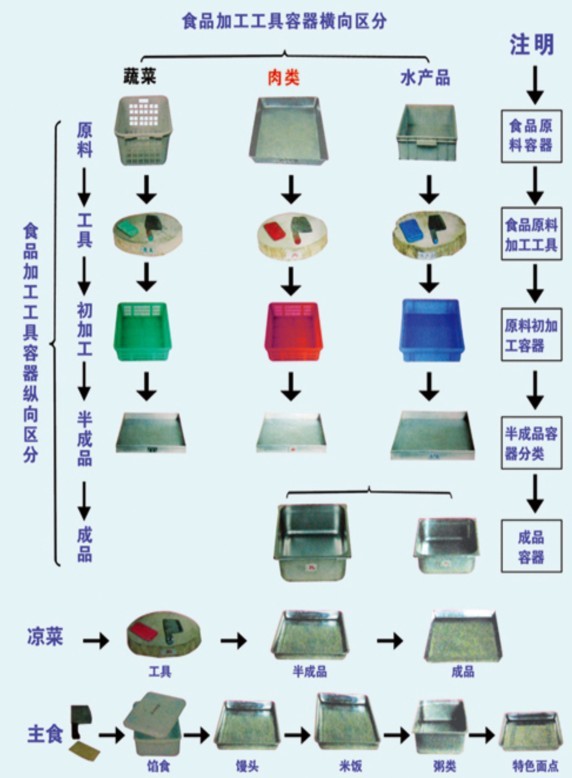 工器具標識管理圖